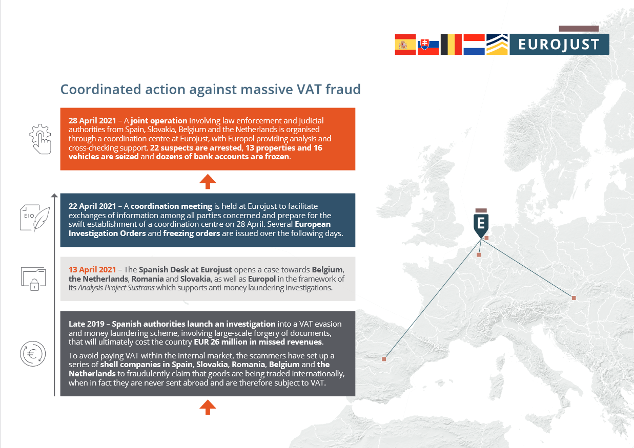 Coordinated action against massive VAT fraud